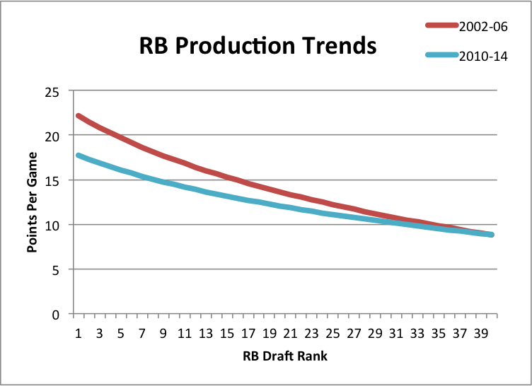 Taking Advantage of Recent Trends in RB Fantasy Production 4for4
