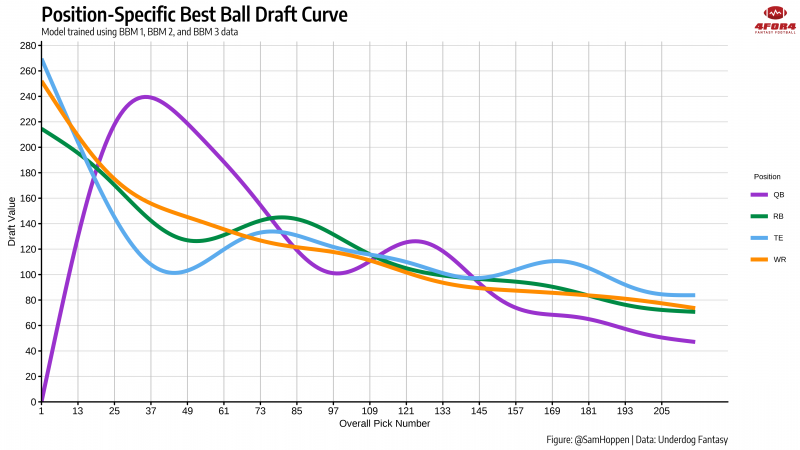 Positional Replacement Value by Draft Round in Fantasy Football