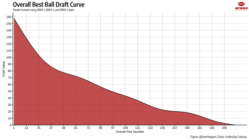 Positional Replacement Value by Draft Round in Fantasy Football