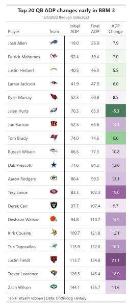 2022 Best Ball Strategy: Revisiting ADP Differences Between