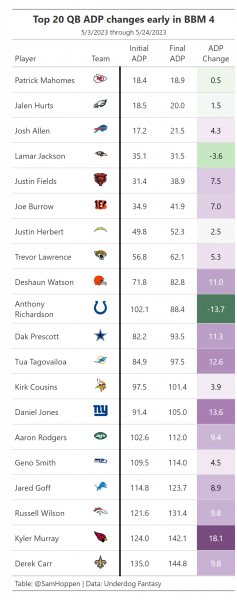 2022 Fantasy Football Underdog Best Ball ADP Rankings: Value Quarterbacks