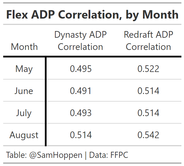 Should We Use Dynasty ADP to Inform Redraft Decisions?