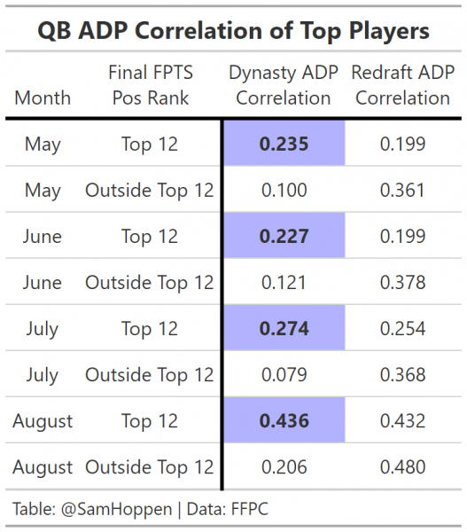 Should We Use Dynasty ADP to Inform Redraft Decisions?