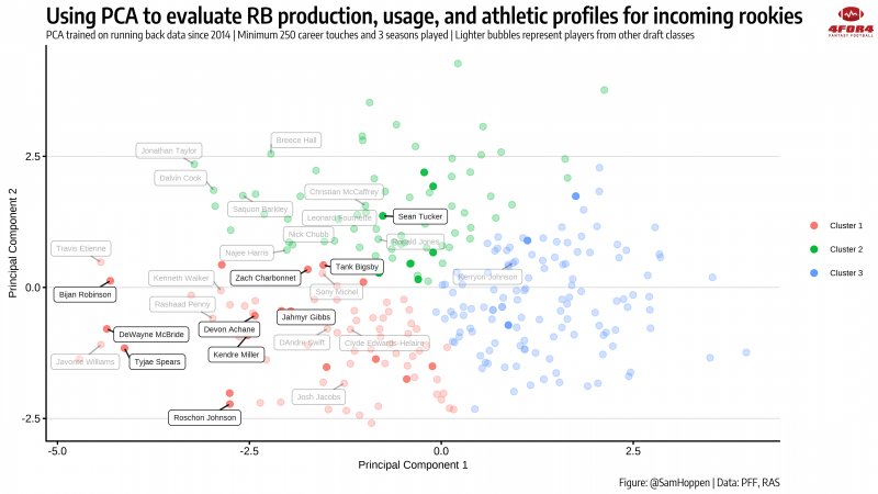 Fantasy Football - 2022 BRoto Rookie Player Comparisons: Running Backs —  BRoto Fantasy Football