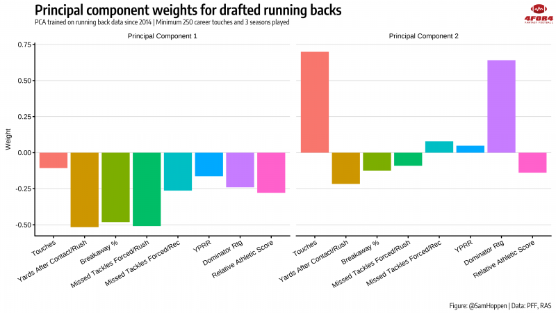 Fantasy Football - 2022 BRoto Rookie Player Comparisons: Running