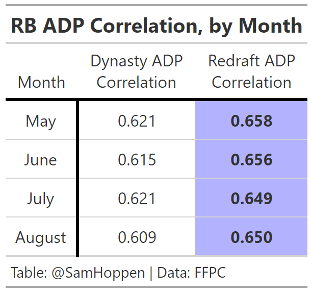 Should We Use Dynasty ADP to Inform Redraft Decisions?