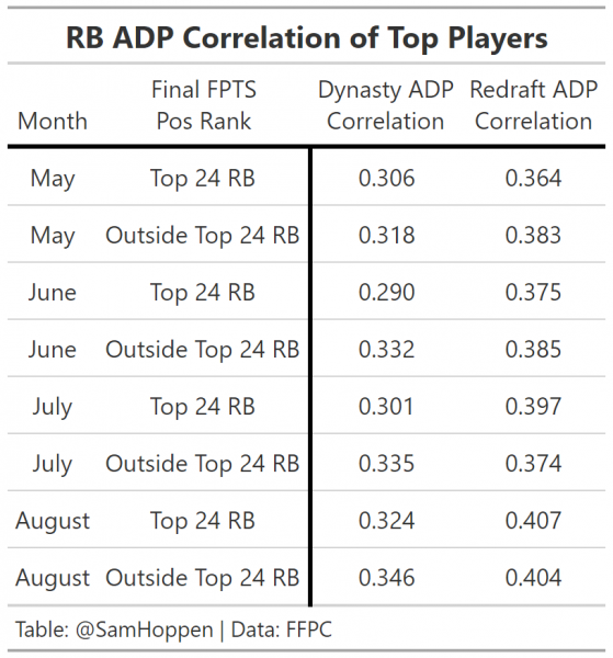 ADP/Ranks Grid and Probabilities - Dynasty League Football