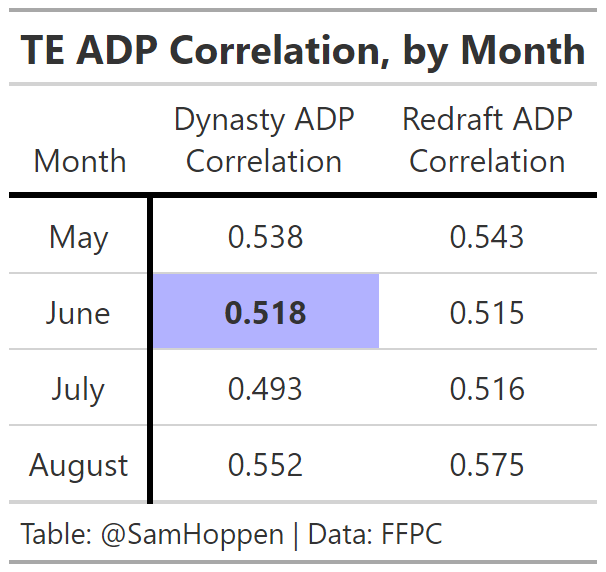 Dynasty Rookies in June Dynasty ADP vs Redraft Rankings - Dynasty League  Football