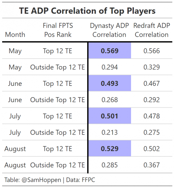 Should We Use Dynasty ADP to Inform Redraft Decisions?