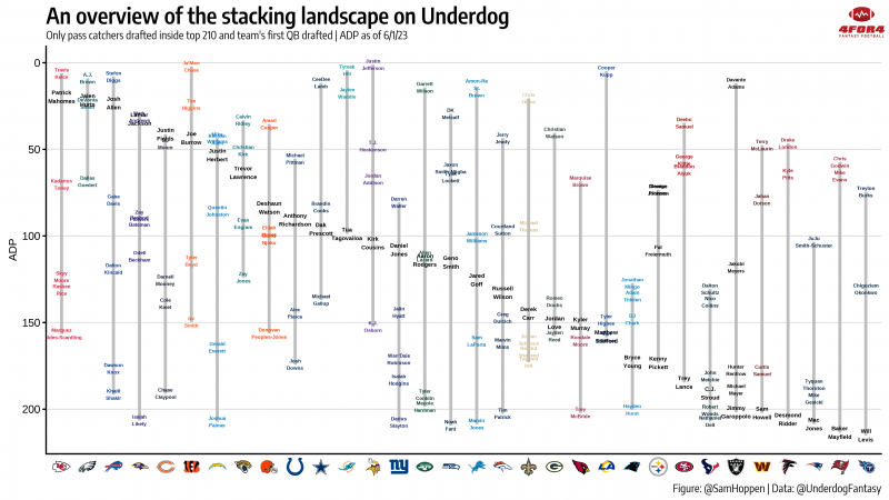 Top-100 Underdog Fantasy Rankings