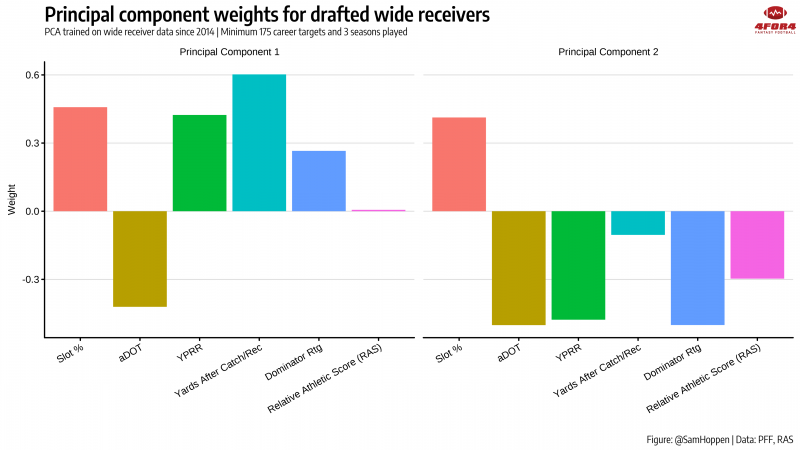 2022 Draft Wide Receiver Prospects: Relative Athletic Scores (RAS)