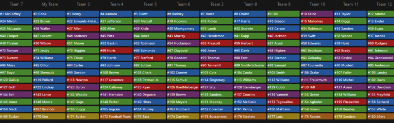 Picking #5 in a 12-Team DataForceFF PPR Draft