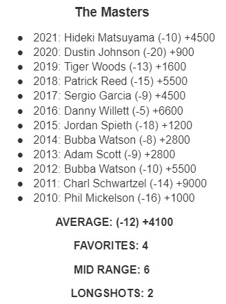 Dustin Johnson Masters Odds: +6600 To Win The 2023 Masters