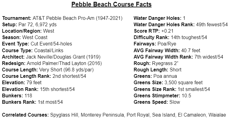 PGA DFS Hot Takes for the AT&T Pebble Beach Pro-Am