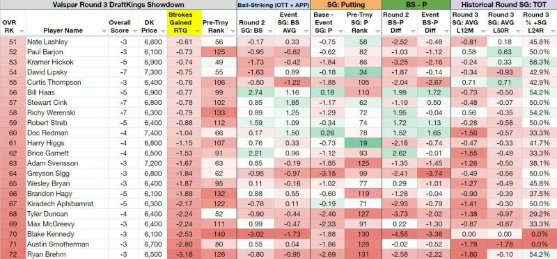 PGA DFS: Showdown Cheatsheet for the Final Round the Valspar Championship -  Fantasy Golf Bag