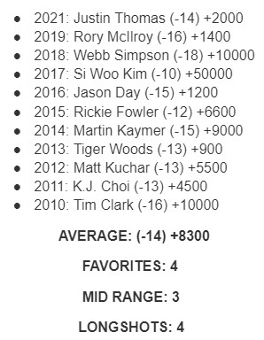 2022 THE PLAYERS Championship Odds and Predictions - /