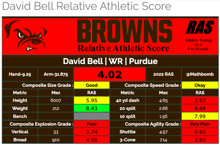 The Dynasty Football Outlook for David Bell in Cleveland
