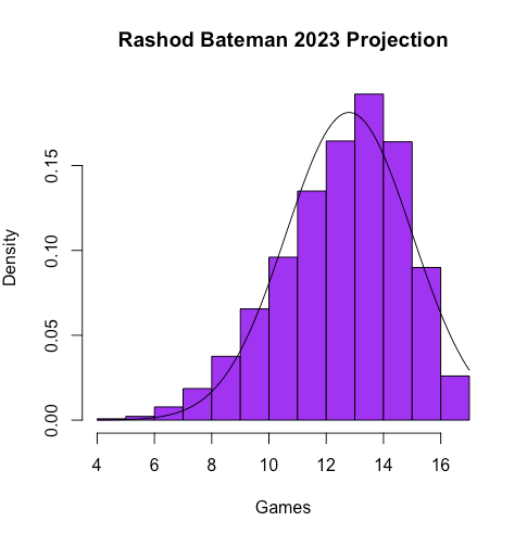 Fantasy Football 2023: Outlook for Ravens WR Rashod Bateman