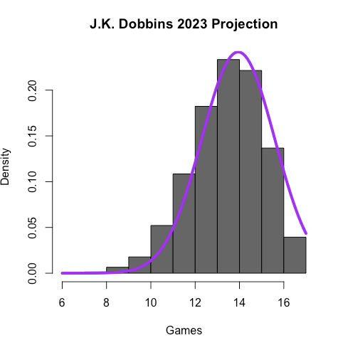 Dobber Down: The Dynasty Impact of the J.K. Dobbins Injury - Dynasty League  Football