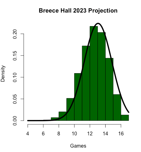 Will Breece Hall improve or decline in 2023?