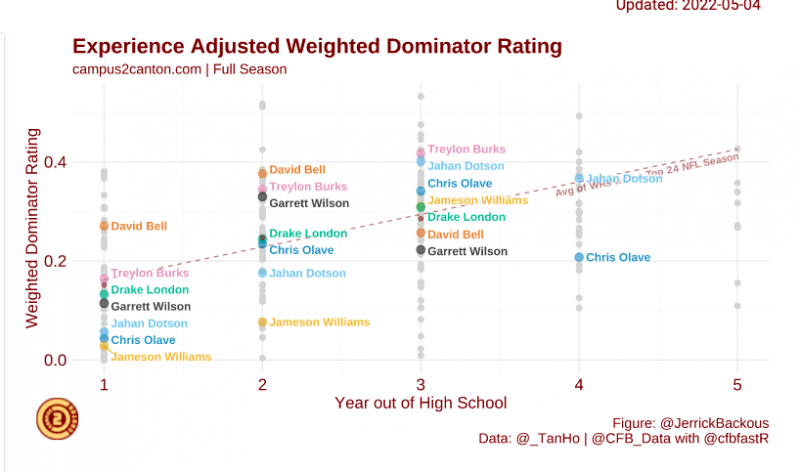 Should you select David Bell in fantasy drafts?