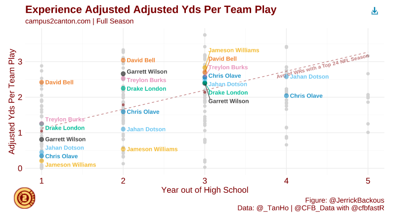 David Bell Stats & Fantasy Ranking - PlayerProfiler