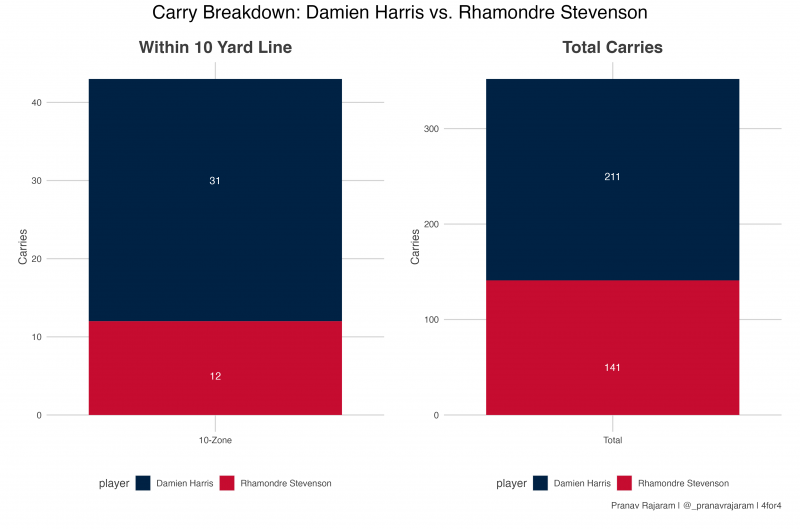 2022 Fantasy Football Outlook: Damien Harris