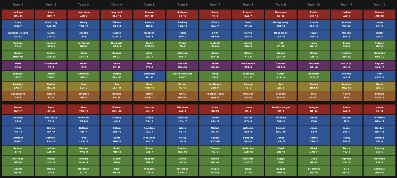 TAA 4th pick in 12 man league? Roast our draft night.. : r/DraftEPL