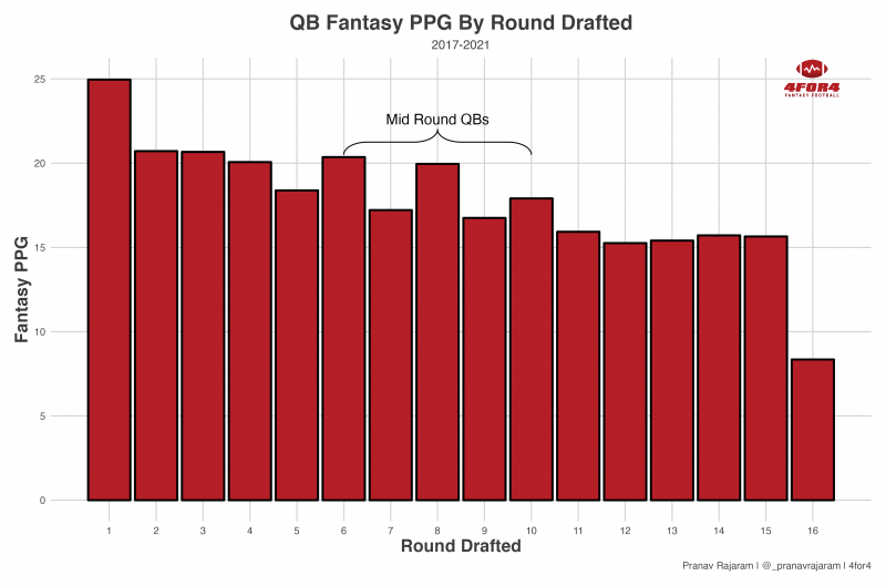 Week 17 Fantasy Football Quarterback Rankings (PPR): Tom Brady crushing his  easy matchups