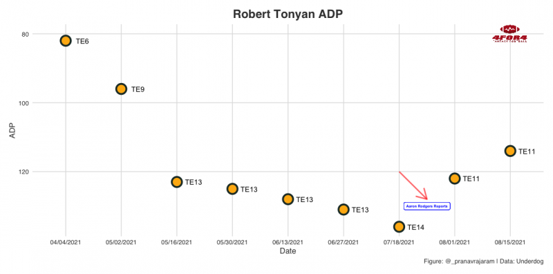 ESPN Pre-Draft Rankings Values vs ADP and ECR (Standard, PPR and 1/2 PPR) :  r/fantasyfootball