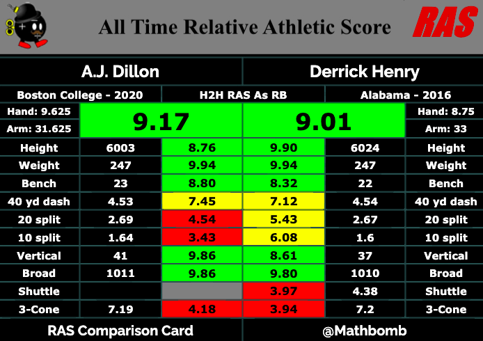 AJ Dillon > Derrick Henry. An update on the mostly-unserious…, by Connor  Groel, Top Level Sports