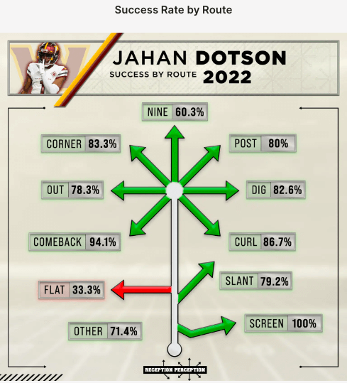 Jahan Dotson to Make a Commanding Second-Year Fantasy Football Leap