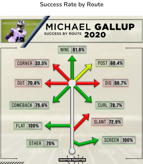 Michael Gallup player props odds, tips and betting trends for Week