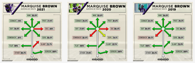 Marquise Brown Fantasy Outlook & Injury Update 2022 (Great Value From a  Change in Scenery)