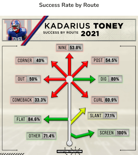 Fantasy Football: Can Kadarius Toney be the Giants' WR1 in 2022?