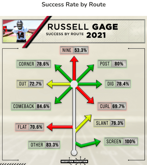 Russell Gage Fantasy Statistics