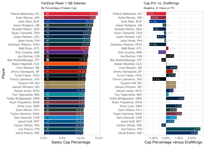 NFL DFS Week 1 FanDuel Salary Breakdown - Fantasy Six Pack