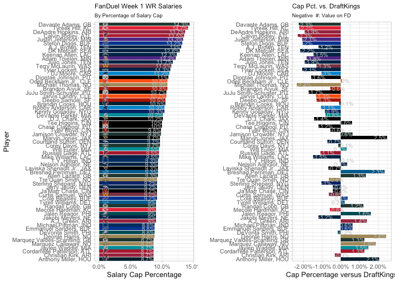 NFL DFS Week 1 FanDuel Salary Breakdown - Fantasy Six Pack