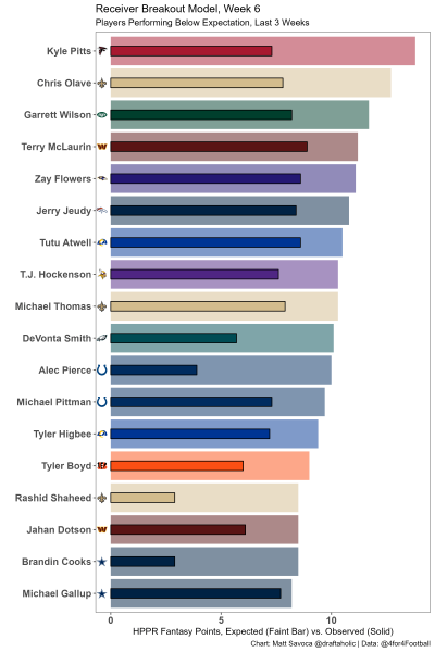 Expected fantasy points: The most and least efficient fantasy