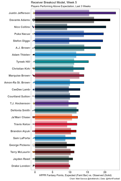 Best Pick 'Em Player Props: Week 7 - PlayerProfiler