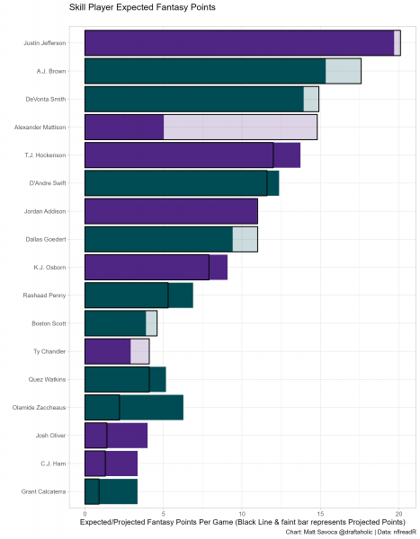 NFL DFS Lineup Picks for FanDuel, DraftKings - Vikings vs Eagles TNF  Showdown