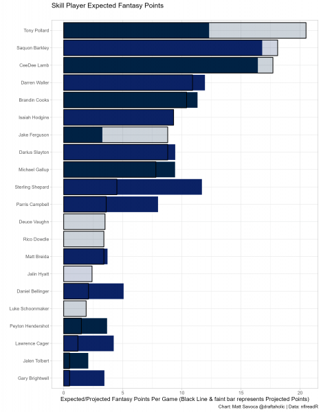 Rico Dowdle Stats & Fantasy Ranking - PlayerProfiler