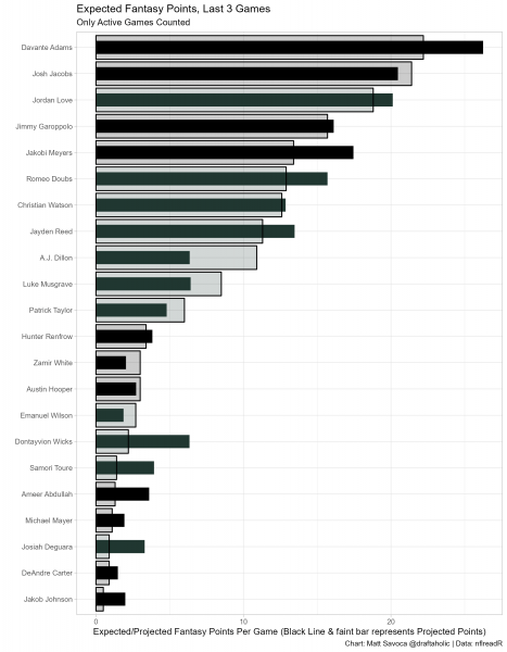 DraftKings Week 15 Cheat Code - PlayerProfiler