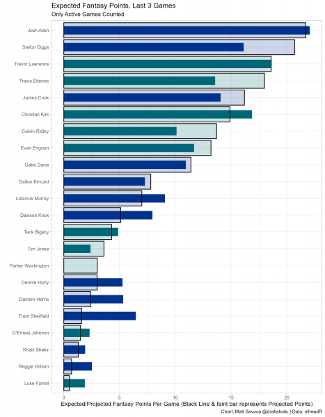 Expected fantasy points: The most and least efficient fantasy