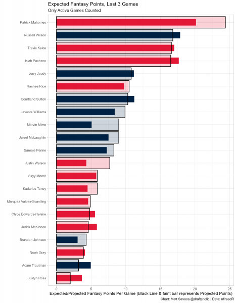 Projecting Week 11 'TNF' stat lines