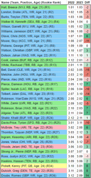 2022 Dynasty Rookie Values: Then vs Now