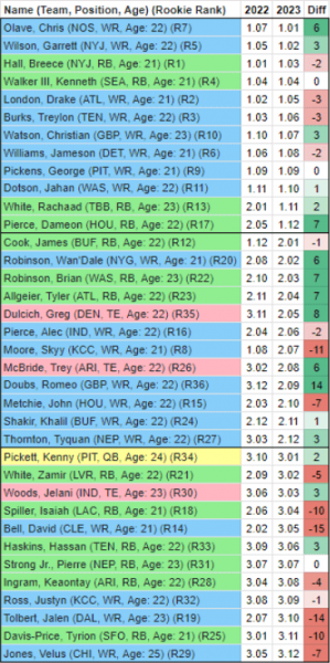 2022 Dynasty Rookie Values: Then vs Now