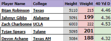 Rookie running backs - How much weight should be given to