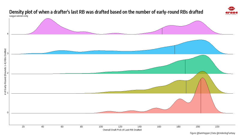 Underdog Fantasy Best Ball Draft Strategy: Hyper Fragile RB, Zero RB, Hero  RB - Roto Street Journal Best Ball %