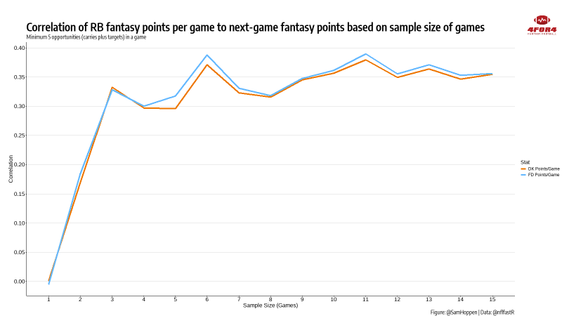 Which Running Back Averaged The Most Fantasy Points Per Game Last